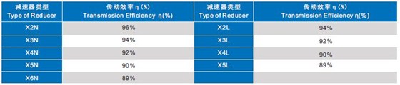 表4 效率