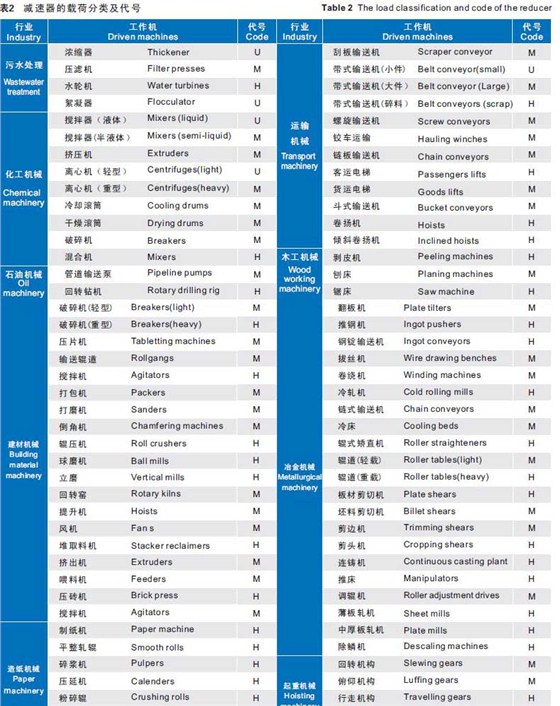 表2 载荷分类及代号3
