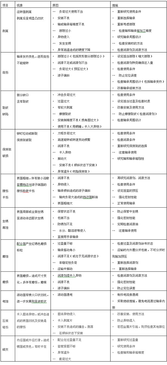 轴承出现问题的原因