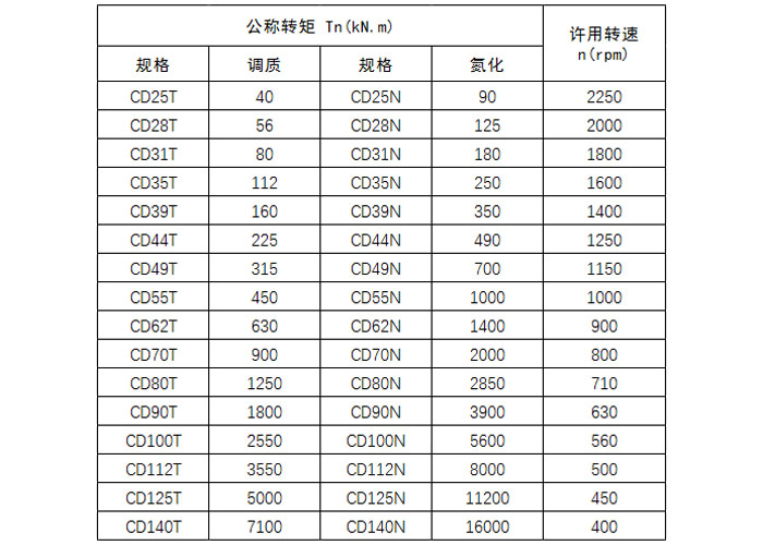 CD鼓形齿公称扭矩