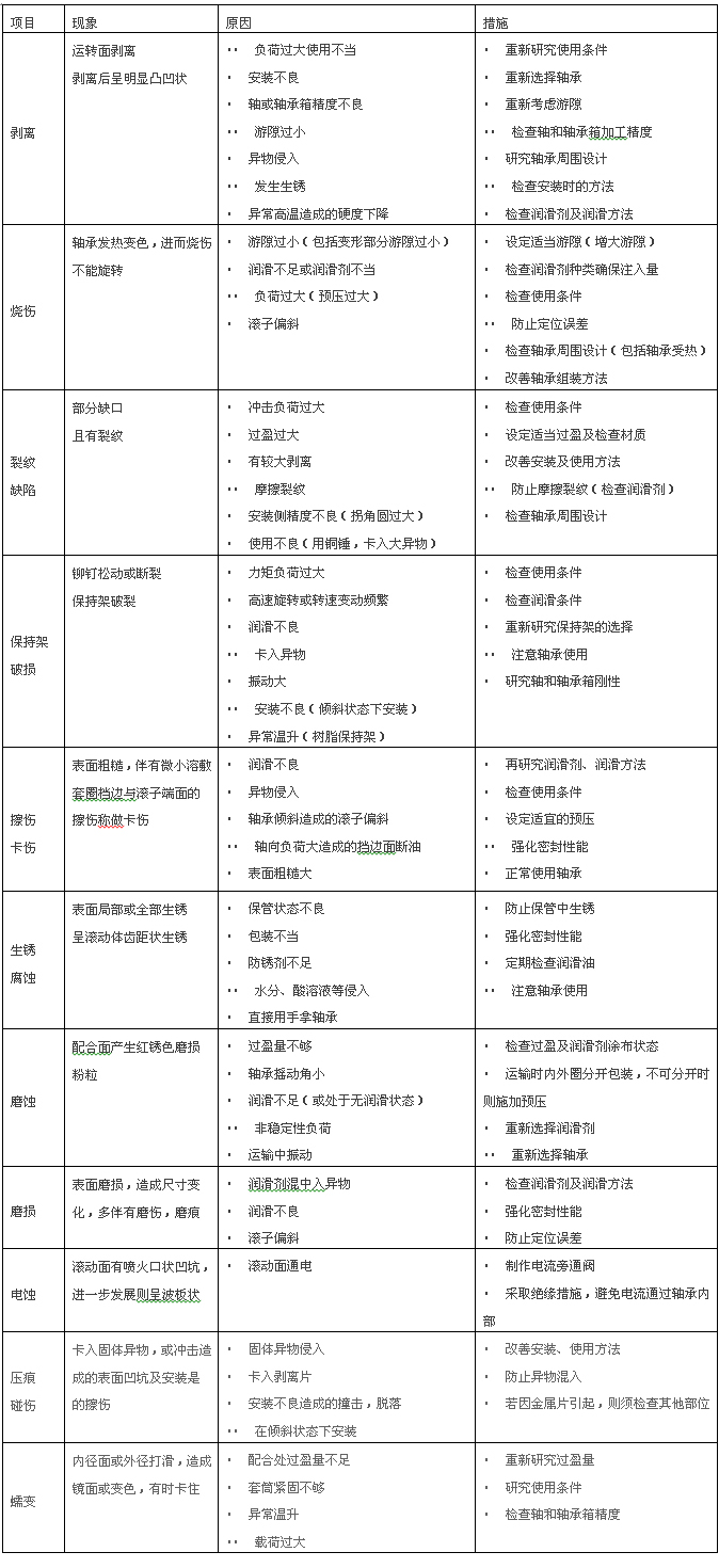 轴承出现问题的原因